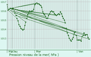 Graphe de la pression atmosphrique prvue pour Pujols