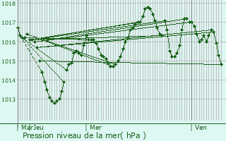 Graphe de la pression atmosphrique prvue pour Beaulieu