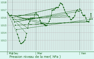 Graphe de la pression atmosphrique prvue pour Cranves-Sales