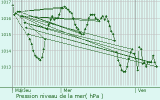 Graphe de la pression atmosphrique prvue pour Cazals