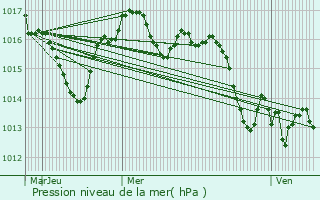 Graphe de la pression atmosphrique prvue pour Saint-Lon-d