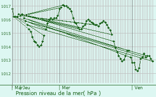 Graphe de la pression atmosphrique prvue pour Tonneins