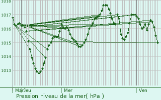 Graphe de la pression atmosphrique prvue pour Cras