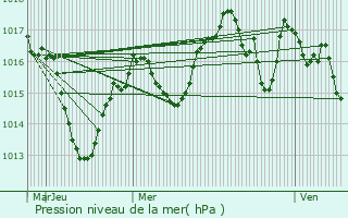 Graphe de la pression atmosphrique prvue pour Beauregard-Baret