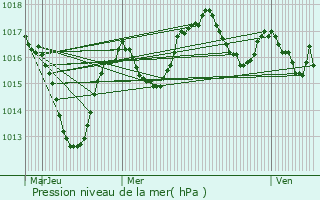 Graphe de la pression atmosphrique prvue pour Vtraz-Monthoux