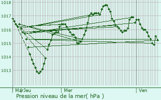 Graphe de la pression atmosphrique prvue pour vian-les-Bains