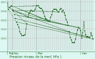 Graphe de la pression atmosphrique prvue pour Frayssinet