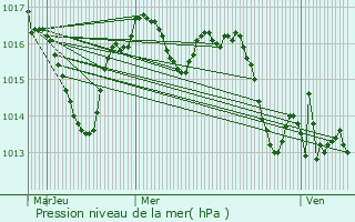 Graphe de la pression atmosphrique prvue pour Vzac