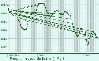 Graphe de la pression atmosphrique prvue pour Saint-Laurent-des-Vignes