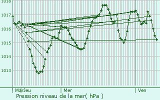 Graphe de la pression atmosphrique prvue pour Tersanne