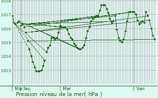 Graphe de la pression atmosphrique prvue pour Saint-Avit