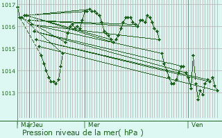 Graphe de la pression atmosphrique prvue pour Valojoulx