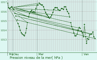 Graphe de la pression atmosphrique prvue pour Saint-Lon-sur-Vzre