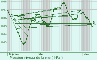 Graphe de la pression atmosphrique prvue pour Publier