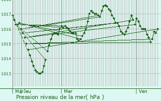 Graphe de la pression atmosphrique prvue pour Ravilloles