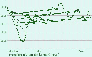 Graphe de la pression atmosphrique prvue pour Nantua