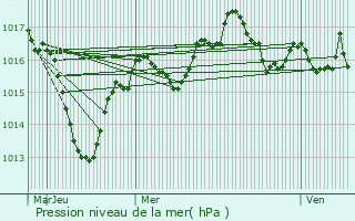 Graphe de la pression atmosphrique prvue pour Poncin