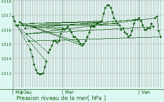 Graphe de la pression atmosphrique prvue pour Parmilieu