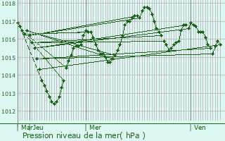 Graphe de la pression atmosphrique prvue pour Versonnex