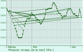 Graphe de la pression atmosphrique prvue pour Le Petit-Abergement