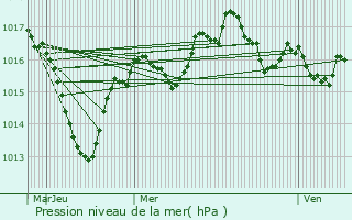 Graphe de la pression atmosphrique prvue pour Matafelon-Granges