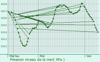 Graphe de la pression atmosphrique prvue pour Eschentzwiller