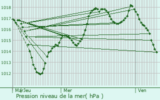 Graphe de la pression atmosphrique prvue pour Battenheim