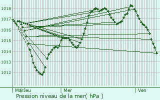 Graphe de la pression atmosphrique prvue pour Wolfgantzen