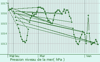 Graphe de la pression atmosphrique prvue pour Creysse