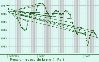 Graphe de la pression atmosphrique prvue pour Saint-Georges-Blancaneix