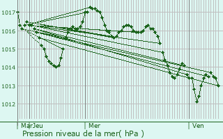 Graphe de la pression atmosphrique prvue pour Saussignac