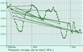 Graphe de la pression atmosphrique prvue pour Marcilhac-sur-Cl