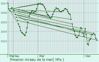 Graphe de la pression atmosphrique prvue pour Saint-Michel-de-Villadeix