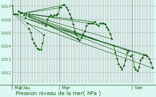 Graphe de la pression atmosphrique prvue pour Lencouacq