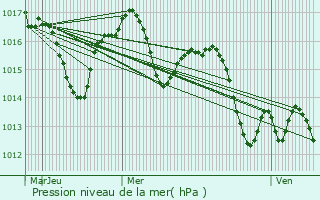 Graphe de la pression atmosphrique prvue pour Uchacq-et-Parentis