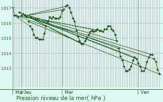 Graphe de la pression atmosphrique prvue pour Lvignacq