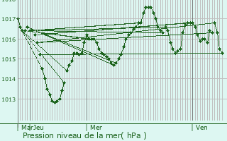 Graphe de la pression atmosphrique prvue pour Chteauvilain