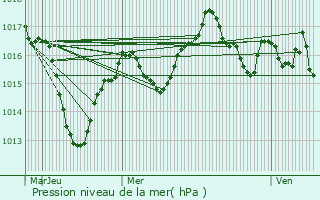 Graphe de la pression atmosphrique prvue pour Bourgoin-Jallieu