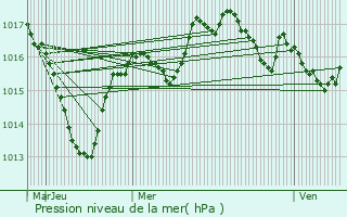 Graphe de la pression atmosphrique prvue pour Vertamboz