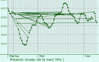 Graphe de la pression atmosphrique prvue pour Saint-Romain-de-Jalionas