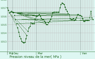 Graphe de la pression atmosphrique prvue pour Chtenay