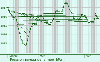 Graphe de la pression atmosphrique prvue pour Certines