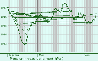 Graphe de la pression atmosphrique prvue pour Nantey