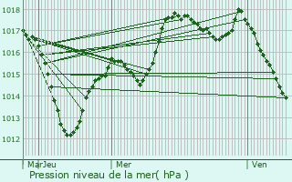 Graphe de la pression atmosphrique prvue pour Liebenswiller