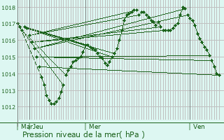 Graphe de la pression atmosphrique prvue pour Oltingue