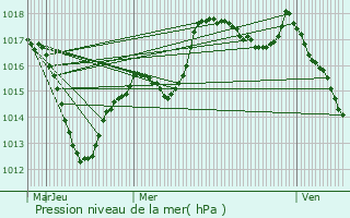 Graphe de la pression atmosphrique prvue pour Friesen