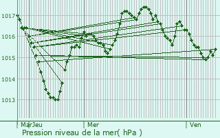 Graphe de la pression atmosphrique prvue pour Fontenu