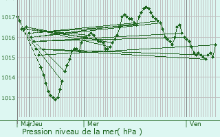 Graphe de la pression atmosphrique prvue pour Perrigny