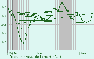 Graphe de la pression atmosphrique prvue pour Graye-et-Charnay