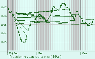 Graphe de la pression atmosphrique prvue pour Chille